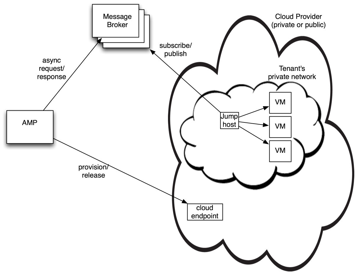 Jumphost Architecture