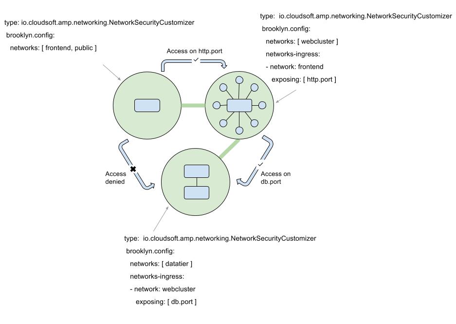 A secured application