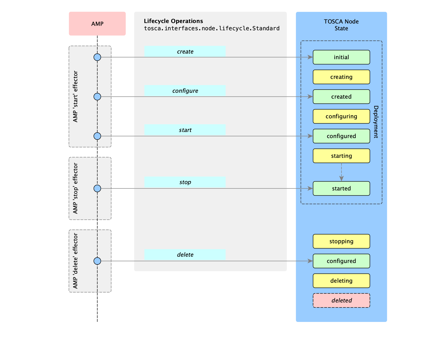 AMP Effectors - Standard operations mapping