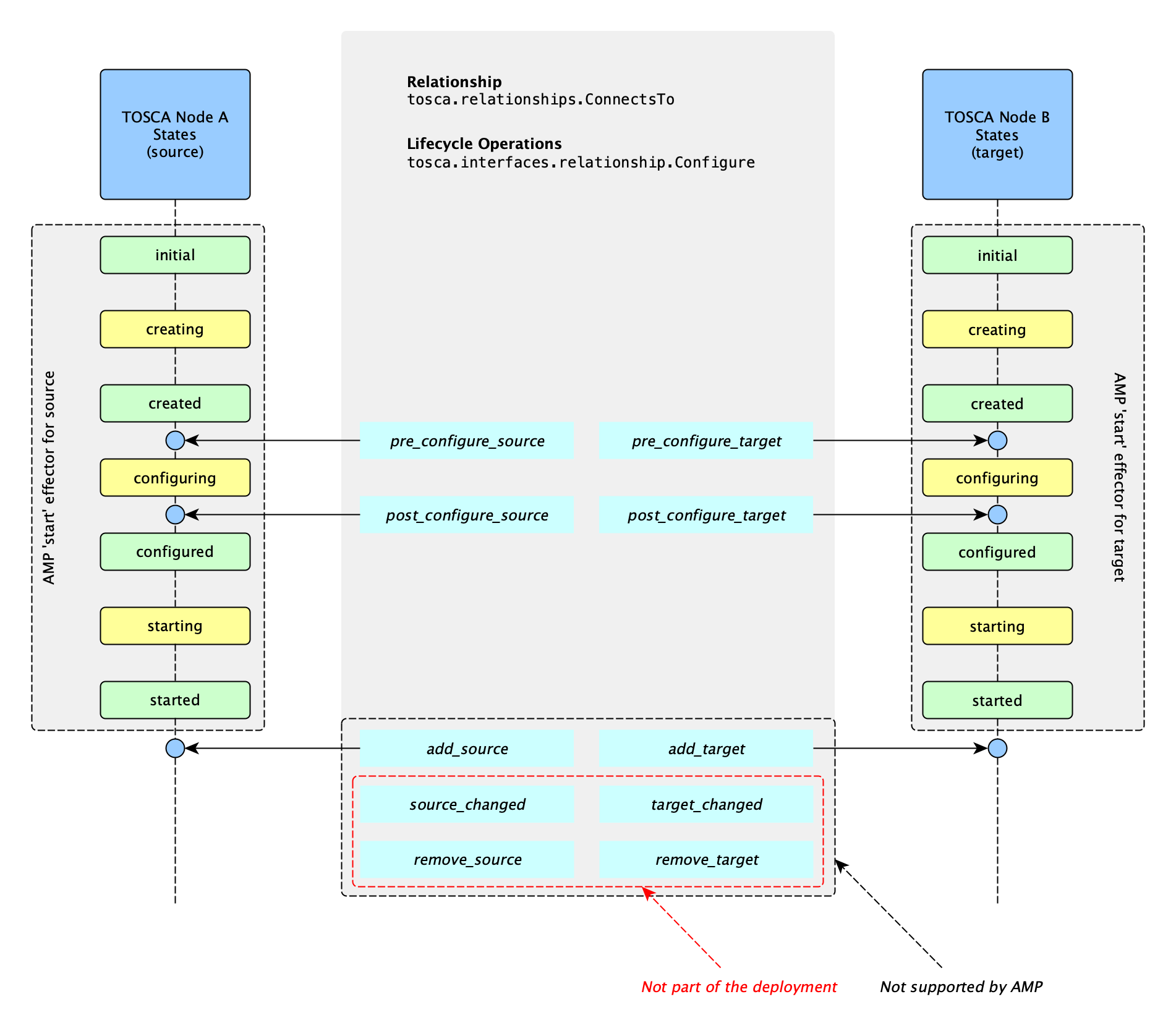 AMP Effectors - Configure operations mapping