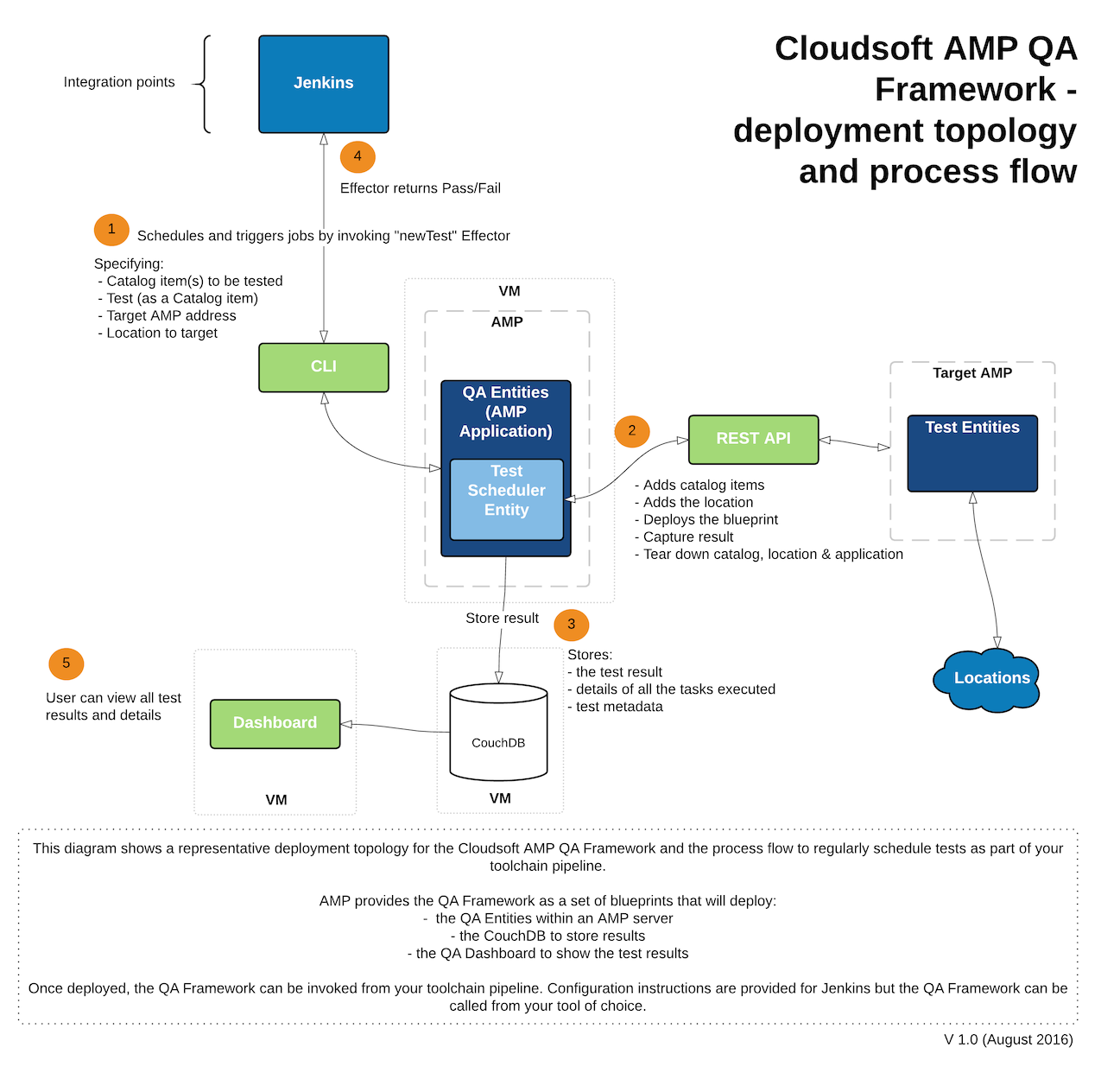 qa-framework-overview