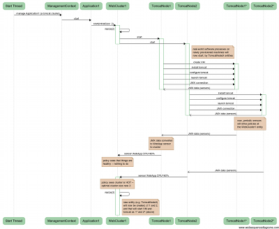 AMP Flow Diagram AMP Flow Diagram