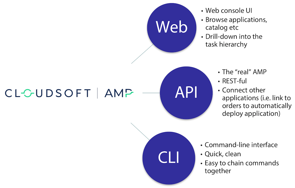 AMP interaction.