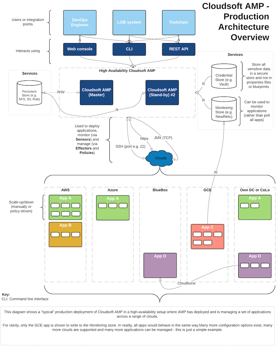 amp-prod-architecture.